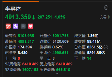 港股半导体板块午后走弱，华虹半导体跌超6%