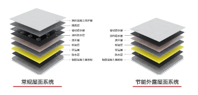 东方雨虹TKB-530：为打造外露冷屋面而生