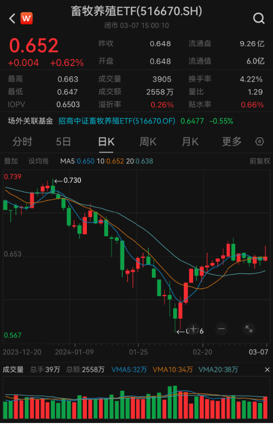 猪肉股冲高回落，傲农生物仍封涨停，畜牧养殖ETF（516670）收涨0.62%，尾盘溢价扩大
