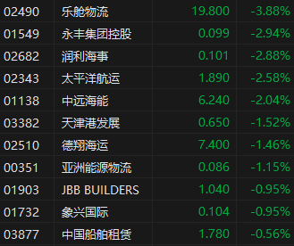 收评:港股恒指跌0.79% 科指跌1.56% 微盟集团涨逾19% 第5张 收评:港股恒指跌0.79% 科指跌1.56% 微盟集团涨逾19% 第5张