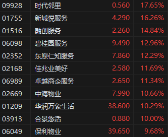 收评：港股恒指大涨4.02% 恒生科指劲升5.33%内房股、科网股领涨