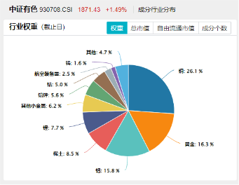 两大巨头宣布:稀土提价!北方稀土涨逾8%,有色龙头ETF(159876)盘中涨超1%,本轮反弹超19%! 第3张 两大巨头宣布:稀土提价!北方稀土涨逾8%,有色龙头ETF(159876)盘中涨超1%,本轮反弹超19%! 第3张