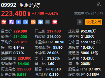 泡泡玛特午后涨近6% 股价再创历史新高 总市值突破3000亿港元 第1张 泡泡玛特午后涨近6% 股价再创历史新高 总市值突破3000亿港元 第1张