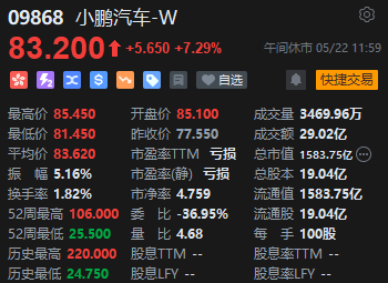 午评:港股恒指跌0.55% 科指跌0.66% 小鹏汽车涨超7% 第5张 午评:港股恒指跌0.55% 科指跌0.66% 小鹏汽车涨超7% 第5张