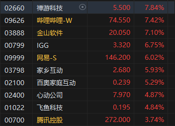 收评：港股恒指涨2.63% 恒生科指涨3.7%游戏、大金融板块强势
