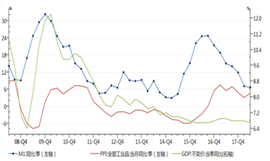 图1：M1领先PPI和GDP大致1-2个季度