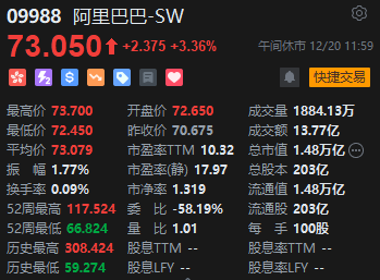 午评：恒指涨1.02% 科指涨1.12%阿里巴巴涨超3%