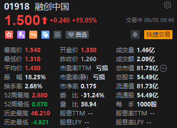 快讯：融创中国涨近20% 公司获纳入港股通标的