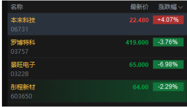 四只新股同日上市走势分化：本末科技高开逾4%，三只新股集体破发