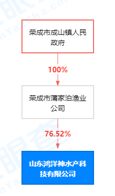 来源：天眼查