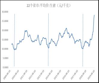 方正中期:鸡蛋回归季节走弱预期 长线偏多格局未改
