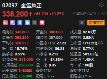 午评:港股恒指涨2.64% 恒生科指涨4.72% 快手飙升涨超13% 第4张 午评:港股恒指涨2.64% 恒生科指涨4.72% 快手飙升涨超13% 第4张