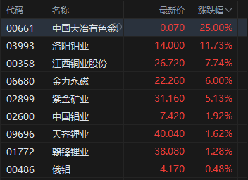 收评：港股恒指跌0.13% 科指涨0.89% 科网股活跃 有色金属板块走强