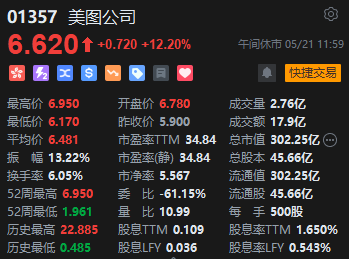 午评:港股恒指涨0.53% 科指涨0.43% 赤峰黄金涨近9% 第5张 午评:港股恒指涨0.53% 科指涨0.43% 赤峰黄金涨近9% 第5张