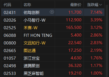 港股智能驾驶概念股集体走强 佑驾创新涨超7% 机构称L3正式准入节点有望在2026年后到来