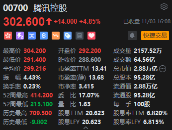 收评：港股恒指涨2.52% 恒生科指涨3.25%苹果概念、手游股强势