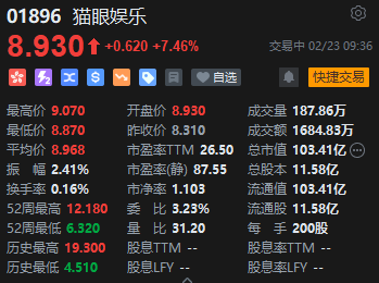 猫眼娱乐股价大涨超7% 预计2023财年溢利增逾7倍