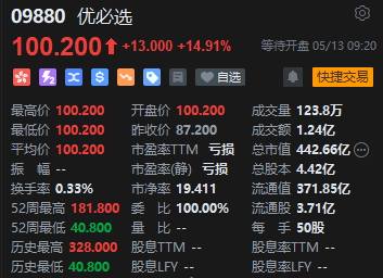 与华为就具身智能和人形机器人开展合作 优必选大幅高开近15%