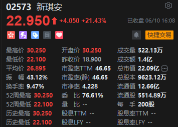 收评:港股恒指跌0.08% 科指跌0.76% 航运及港口板块逆势走强 第7张 收评:港股恒指跌0.08% 科指跌0.76% 航运及港口板块逆势走强 第7张
