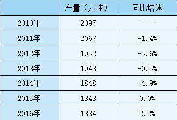 数据来源: 中国棉纺织行业协会