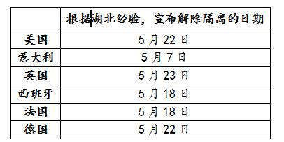 表1：各国可能解除隔离的日期 数据来源：德意志银行