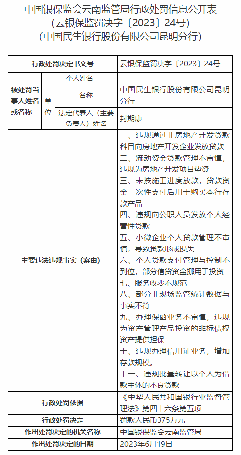 因违规为房地产开发项目垫资等多项问题,民生银行昆明分行被罚375万元
