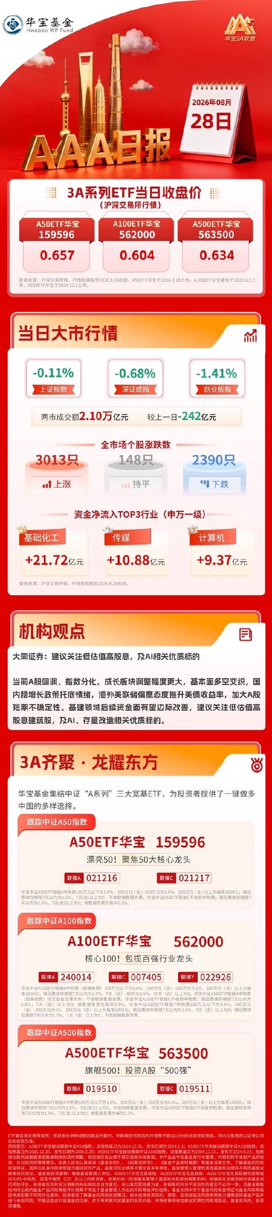 A股冲高回落，大同证券：建议关注低估值高股息，及AI相关优质标的｜华宝基金3A日报（2026.8.28）