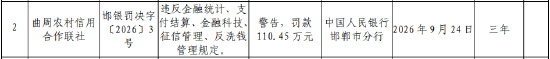 曲周农村信用合作联社被罚110.45万元：违反金融统计、反洗钱管理规定等