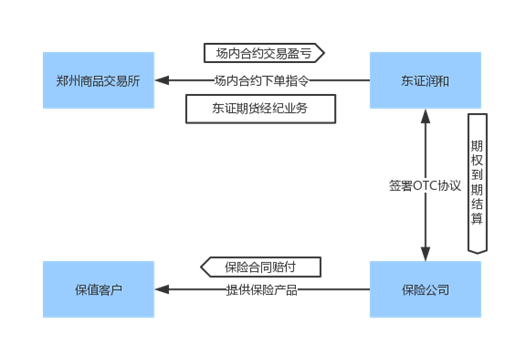 　（对冲模型示例，以郑州商品交易所为例，东证润和为风险管理子公司）