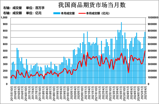 格林大华期货:今年期市成交持仓保持“两位数”增长