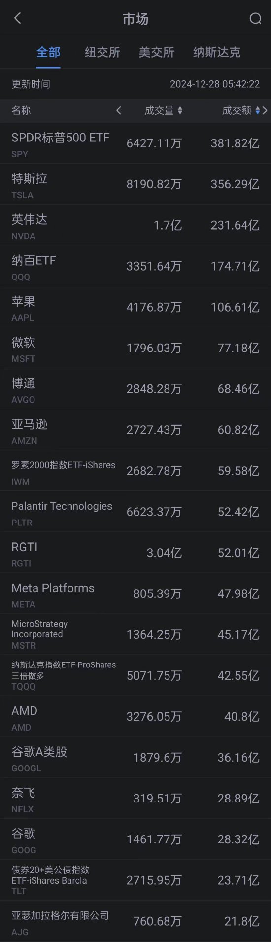 12月27日美股成交额前20:国内多家车企开启降价促销策略 特斯拉大跌近5% 第1张 12月27日美股成交额前20:国内多家车企开启降价促销策略 特斯拉大跌近5% 第1张
