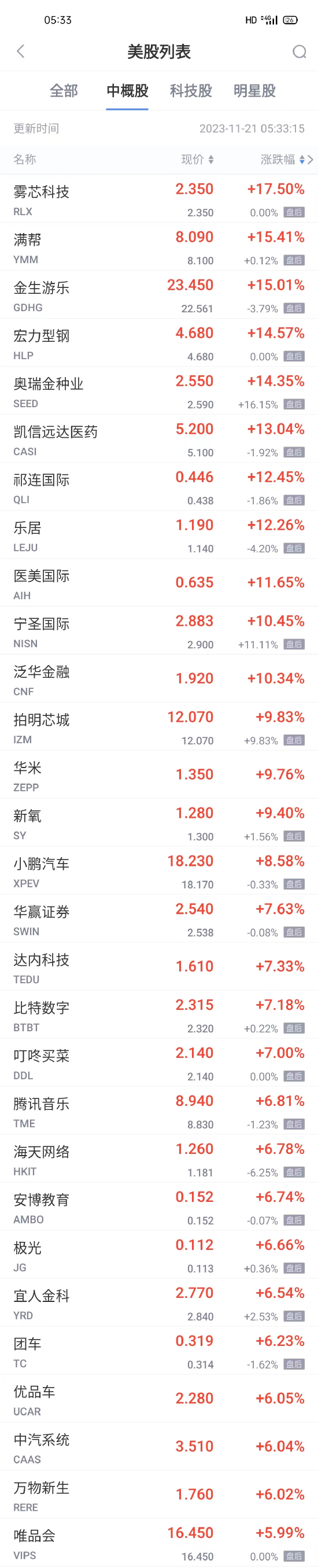 热门中概股周一普涨 雾芯科技涨超17% 满帮涨超9% 小鹏涨超8%