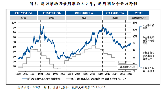 图5． 新兴市场兴衰周期为6-9年，新周期处于开启阶段