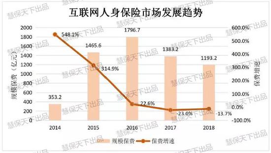 图片来源:中保协《2018年度互联网人身保险市场运行情况分析报告》