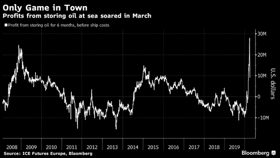 海上储油6个月的获利