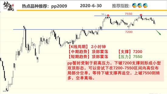 势赢交易6月30日热点品种技术分析