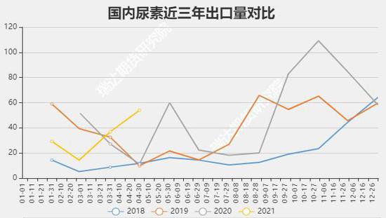 瑞达期货:尿素:供需偏紧预期主导 期价趋于震荡走强