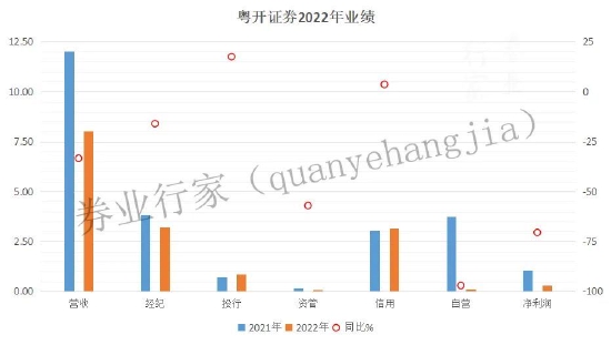 首份新三板券商年报,粤开证券业绩下滑七成的原因找到了?