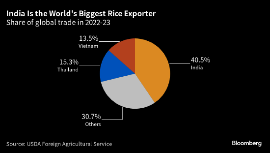 大米价格或将触及十年高位 印度出口限制加剧全球粮食市场压力