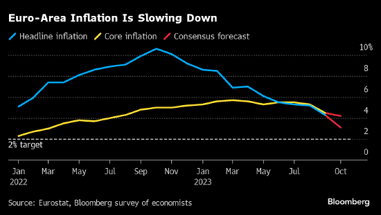受连续加息影响 欧元区三季度经济可能停滞甚至收缩