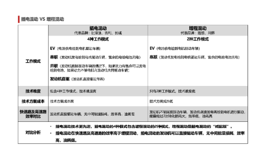 混动之争：插混与增程究竟孰强孰弱