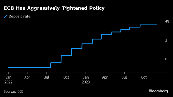 市场加码押注欧洲央行2024年降息之际 拉加德面临两难