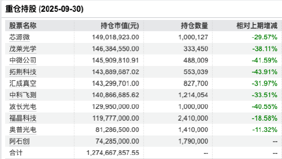 数据来源:Wind 截止至20250930