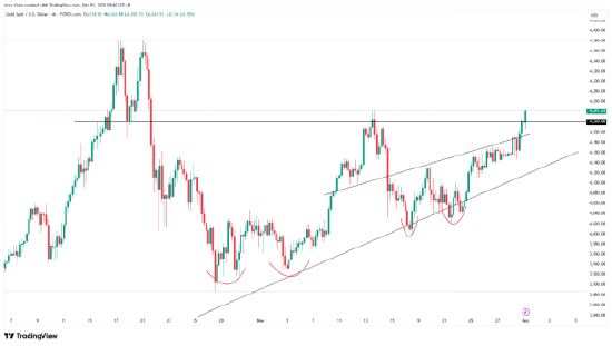 一周展望:美联储降息在即,黄金延续升势、白银狂飙