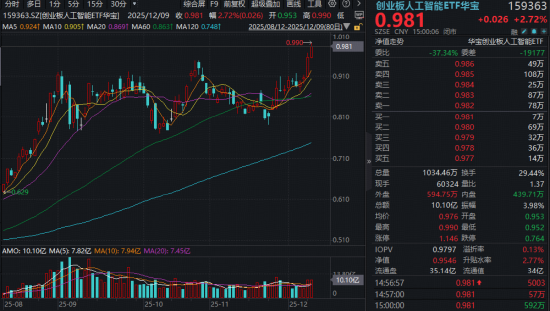 年内暴力翻倍！高“光”创业板人工智能ETF华宝（159363）逆市新高！基金经理：H200解禁持续利好光模块！