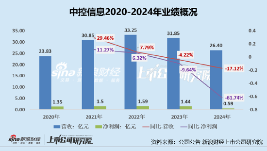 万隆光电“蛇吞象”?标的中控信息IPO未果、连续两年业绩双降2024年利润降62%、负债率达70%