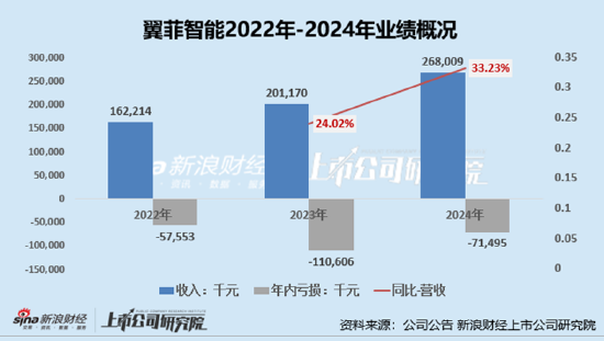 翼菲智能IPO：业绩连亏、负债率近90%、现金流呈重压 研发占比年年走低营销开支高增