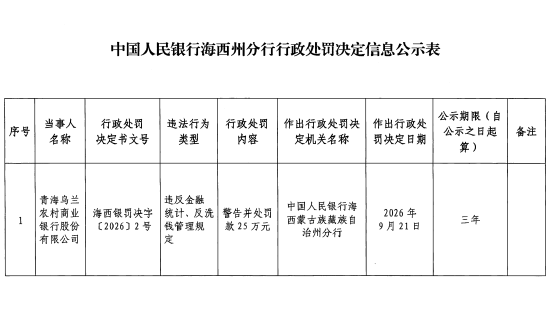 青海乌兰农商行被罚25万元：违反金融统计、反洗钱管理规定
