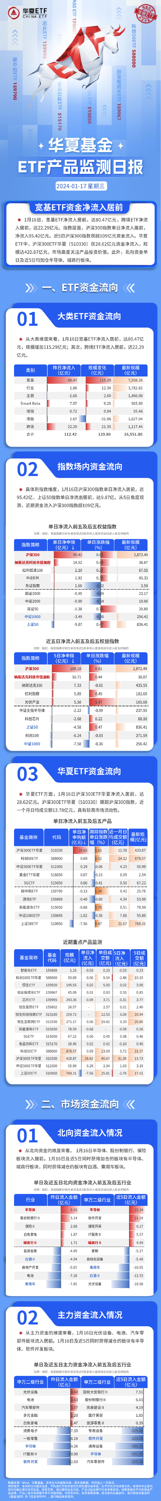 ETF资金日报：权益ETF昨日重回净流入！沪深300净流入95亿