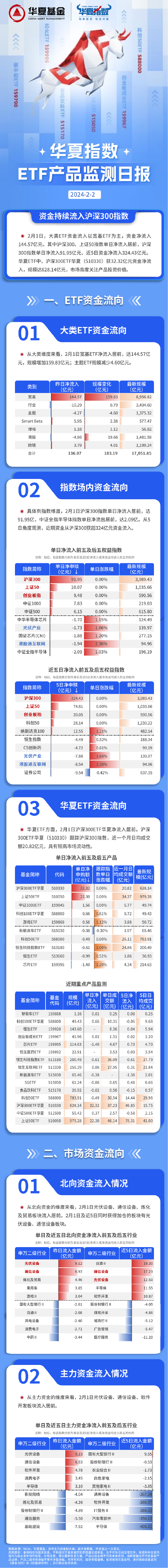 ETF资金日报：宽基ETF再现大幅净流入！上证50ETF规模逼近千亿